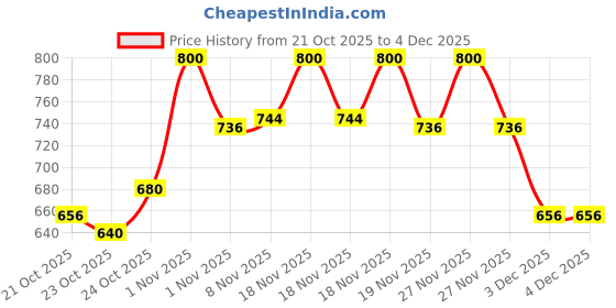 tatacliq.com LoveChild Masaba Cameo Concealer Pearl Sand - 5 gm lovechild masaba Price History Graph from 21 Oct 2025 to 3 Dec 2025