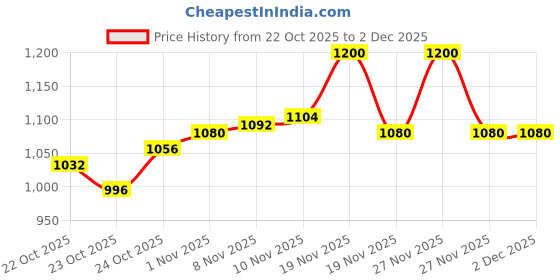 tatacliq.com LoveChild Masaba Cloud Crush Ultra Light Lush Creme Lipsticks Sky Sizzle - 3.5 gm lovechild masaba Price History Graph from 22 Oct 2025 to 2 Dec 2025