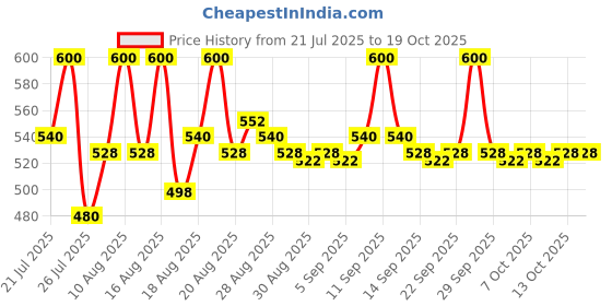 tatacliq.com LoveChild Masaba For the Kid in You! Luxe-Matte Lipstick Barfee - 4 gm lovechild masaba Price History Graph from 21 Jul 2025 to 18 Oct 2025