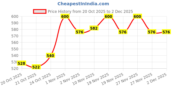 tatacliq.com LoveChild Masaba For the Kid in You! Luxe-Matte Lipstick Caramel - 4 gm lovechild masaba Price History Graph from 20 Oct 2025 to 1 Dec 2025