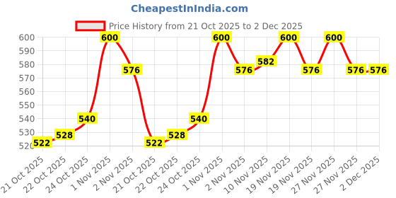 tatacliq.com LoveChild Masaba For the Kid in You! Luxe-Matte Lipstick Eye-Candy - 4 gm lovechild masaba Price History Graph from 21 Oct 2025 to 2 Dec 2025