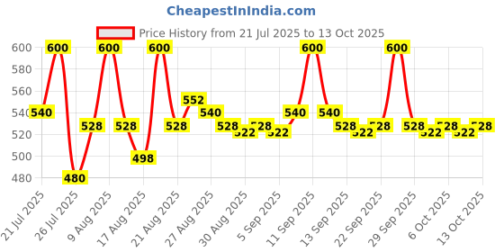 tatacliq.com LoveChild Masaba For the Kid in You! Luxe-Matte Lipstick Meetha - 4 gm lovechild masaba Price History Graph from 21 Jul 2025 to 13 Oct 2025