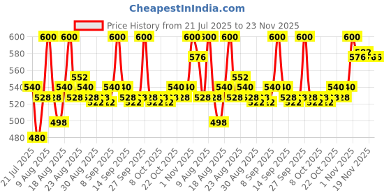tatacliq.com LoveChild Masaba For the Kid in You! Luxe-Matte Lipstick Pan-Tastic - 4 gm lovechild masaba Price History Graph from 21 Jul 2025 to 23 Nov 2025