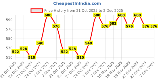 tatacliq.com LoveChild Masaba For the Kid in You! Luxe-Matte Lipstick Twisted - 4 gm lovechild masaba Price History Graph from 21 Oct 2025 to 2 Dec 2025