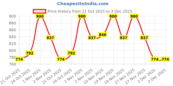 tatacliq.com LoveChild Masaba Game On! Mad-Matte Liquid Lipstick Bonus - 5 ml lovechild masaba Price History Graph from 21 Oct 2025 to 3 Dec 2025