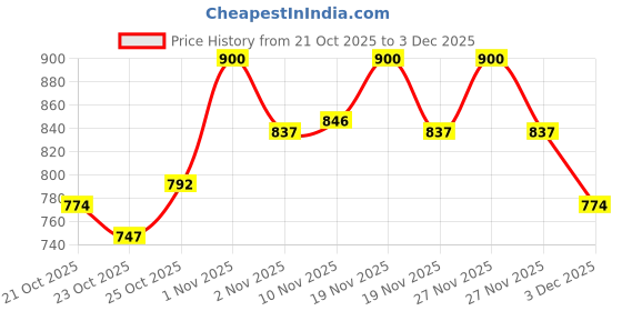 tatacliq.com LoveChild Masaba Game On! Mad-Matte Liquid Lipstick Clear The Lane - 5 ml lovechild masaba Price History Graph from 21 Oct 2025 to 3 Dec 2025