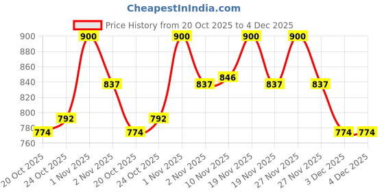 tatacliq.com LoveChild Masaba Game On! Mad-Matte Liquid Lipstick Get Rollin - 5 ml lovechild masaba Price History Graph from 20 Oct 2025 to 4 Dec 2025