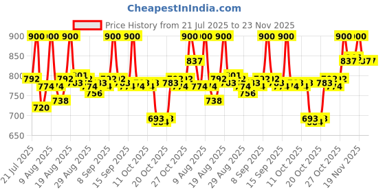 tatacliq.com LoveChild Masaba Game On! Mad-Matte Liquid Lipstick Hukum - 5 ml lovechild masaba Price History Graph from 21 Jul 2025 to 22 Nov 2025