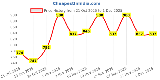 tatacliq.com LoveChild Masaba Game On! Mad-Matte Liquid Lipstick It Fits - 5 ml lovechild masaba Price History Graph from 21 Oct 2025 to 1 Dec 2025
