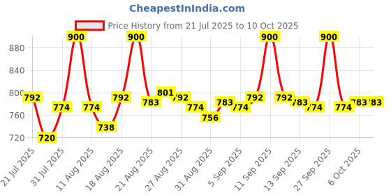 tatacliq.com LoveChild Masaba Game On! Mad-Matte Liquid Lipstick No Rules - 5 ml lovechild masaba Price History Graph from 21 Jul 2025 to 10 Oct 2025