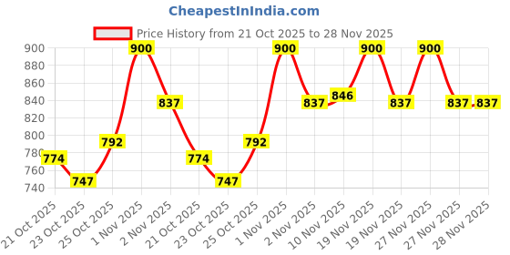 tatacliq.com LoveChild Masaba Game On! Mad-Matte Liquid Lipstick Rani - 5 ml lovechild masaba Price History Graph from 21 Oct 2025 to 27 Nov 2025