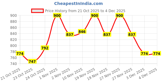 tatacliq.com LoveChild Masaba Game On! Mad-Matte Liquid Lipstick Take A Dare - 5 ml lovechild masaba Price History Graph from 21 Oct 2025 to 3 Dec 2025