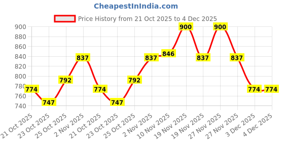 tatacliq.com LoveChild Masaba Game On! Mad-Matte Liquid Lipstick Ups & Downs - 5 ml lovechild masaba Price History Graph from 21 Oct 2025 to 4 Dec 2025