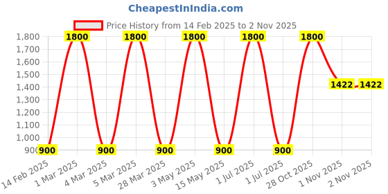 tatacliq.com LoveChild Masaba Highlighted Nakhre Sitara - 11.2 gm lovechild masaba Price History Graph from 14 Feb 2025 to 31 Oct 2025