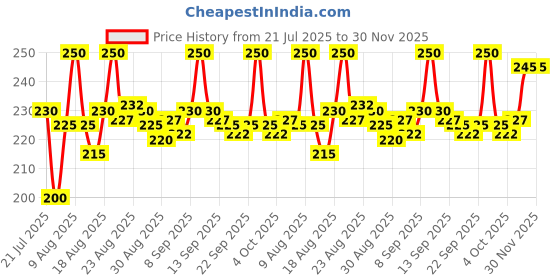 tatacliq.com LoveChild Masaba I like to Sugar Coat Ft. Coffee & Cake Lip Balm - 4.5 gm lovechild masaba Price History Graph from 21 Jul 2025 to 30 Nov 2025