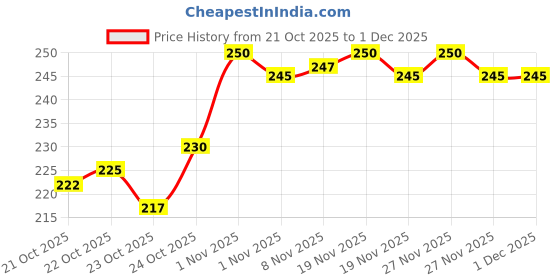 tatacliq.com LoveChild Masaba I like to Sugar Coat Ft. Marshmallow Fluff Lip Balm - 4.5 gm lovechild masaba Price History Graph from 21 Oct 2025 to 1 Dec 2025