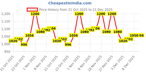 tatacliq.com LoveChild Masaba Kiss My Sass Velvet Liquid Lipstick M Just A Girl (Reddish Brown) - 3.5 gm lovechild masaba Price History Graph from 21 Oct 2025 to 21 Dec 2025