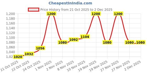 tatacliq.com LoveChild Masaba Kiss My Sass Velvet Liquid Lipstick Simp (Mauve) - 3.5 gm lovechild masaba Price History Graph from 21 Oct 2025 to 1 Dec 2025