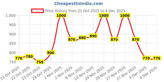 tatacliq.com LoveChild Masaba Lip Gelato Chocolate Lava - 5 ml lovechild masaba Price History Graph from 21 Oct 2025 to 4 Dec 2025