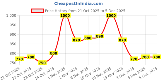 tatacliq.com LoveChild Masaba Lip Gelato Wild Vine - 5 ml lovechild masaba Price History Graph from 21 Oct 2025 to 5 Dec 2025