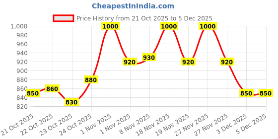 tatacliq.com lovechild masaba LoveChild Mini Masaba Bloominator Tickle - 7.5 gm lovechild masaba Price History Graph from 21 Oct 2025 to 3 Dec 2025