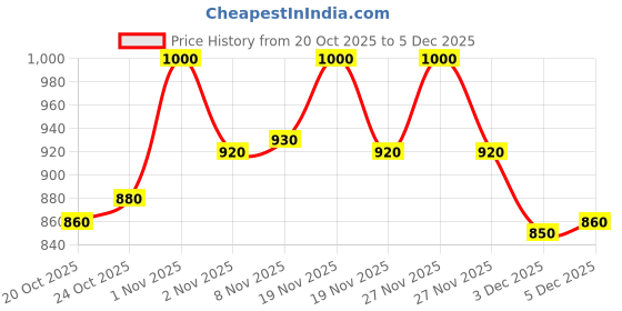 tatacliq.com lovechild masaba LoveChild Mini Masaba Bronzer Burpee - 7.5 gm lovechild masaba Price History Graph from 20 Oct 2025 to 5 Dec 2025