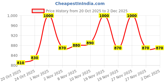 tatacliq.com lovechild masaba LoveChild Mini Masaba Bronzer First Bump - 7.5 gm lovechild masaba Price History Graph from 20 Oct 2025 to 2 Dec 2025