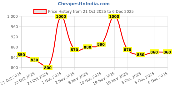 tatacliq.com lovechild masaba LoveChild Mini Masaba Foundation Stick Bae-B - 7.5 gm lovechild masaba Price History Graph from 21 Oct 2025 to 4 Dec 2025