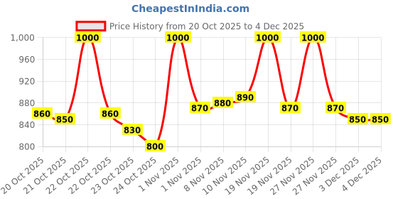 tatacliq.com lovechild masaba LoveChild Mini Masaba Foundation Stick Bumpy Ride - 7.5 gm lovechild masaba Price History Graph from 20 Oct 2025 to 4 Dec 2025