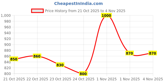 tatacliq.com lovechild masaba LoveChild Mini Masaba Foundation Stick Pookie - 7.5 gm lovechild masaba Price History Graph from 21 Oct 2025 to 2 Nov 2025