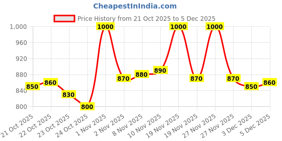 tatacliq.com lovechild masaba LoveChild Mini Masaba Foundation Stick Twins - 7.5 gm lovechild masaba Price History Graph from 21 Oct 2025 to 5 Dec 2025