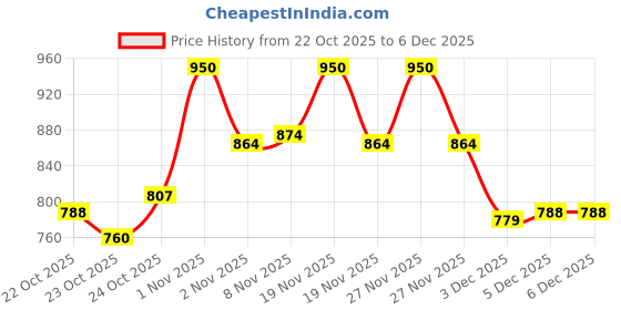 tatacliq.com LoveChild Masaba Mamma Mia Lush Matte Lip Creme Masala Chai - 3 ml lovechild masaba Price History Graph from 22 Oct 2025 to 5 Dec 2025