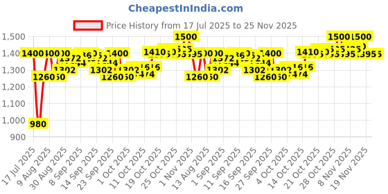 tatacliq.com LoveChild Masaba One Take 5 In 1 BB Cream Badass Babe (Light) - 30 ml lovechild masaba Price History Graph from 17 Jul 2025 to 25 Nov 2025