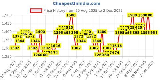 tatacliq.com LoveChild Masaba One Take 5 In 1 BB Cream Call Me Love (Light) - 30 ml lovechild masaba Price History Graph from 30 Aug 2025 to 2 Dec 2025