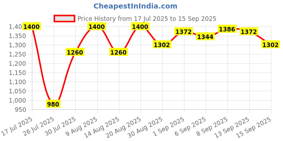 tatacliq.com LoveChild Masaba One Take 5 In 1 BB Cream Lost Lover (Medium) - 30 ml lovechild masaba Price History Graph from 17 Jul 2025 to 15 Sep 2025