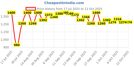 tatacliq.com LoveChild Masaba One Take 5 In 1 BB Cream Mah-Dona (Medium) - 30 ml lovechild masaba Price History Graph from 17 Jul 2025 to 12 Oct 2025