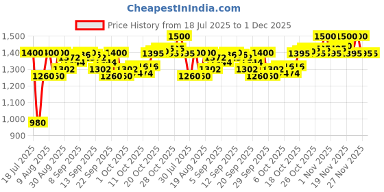 tatacliq.com LoveChild Masaba One Take 5 In 1 BB Cream Sleepy Cinderella (Medium) - 30 ml lovechild masaba Price History Graph from 18 Jul 2025 to 1 Dec 2025