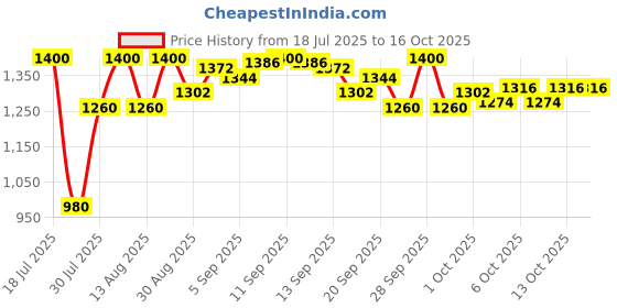 tatacliq.com LoveChild Masaba One Take 5 In 1 BB Cream Smoky Single (Deep) - 30 ml lovechild masaba Price History Graph from 18 Jul 2025 to 15 Oct 2025