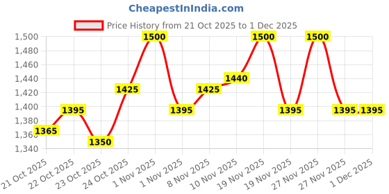 tatacliq.com LoveChild Masaba One Take 5 In 1 BB Cream Tender Tigress (Deep) - 30 ml lovechild masaba Price History Graph from 21 Oct 2025 to 1 Dec 2025