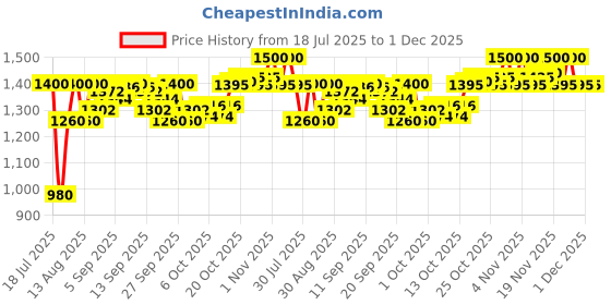 tatacliq.com LoveChild Masaba One Take 5 In 1 BB Cream Tomboy Tiffany (Medium) - 30 ml lovechild masaba Price History Graph from 18 Jul 2025 to 30 Nov 2025