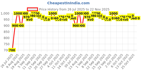 tatacliq.com LoveChild Masaba Paparazzi Proof Hyper Luminous Strobe Cream Dazzle Drip - 30 gm lovechild masaba Price History Graph from 26 Jul 2025 to 22 Nov 2025