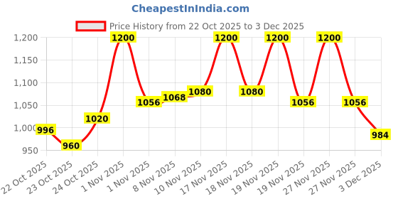 tatacliq.com LoveChild Masaba Shooting Star Hyper Hydrating Gloss Balm Cosmic Crush - 1.8 gm lovechild masaba Price History Graph from 22 Oct 2025 to 3 Dec 2025