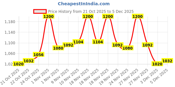 tatacliq.com LoveChild Masaba Shooting Star Hyper Hydrating Gloss Balm Hot Glaze - 1.8 gm lovechild masaba Price History Graph from 21 Oct 2025 to 5 Dec 2025