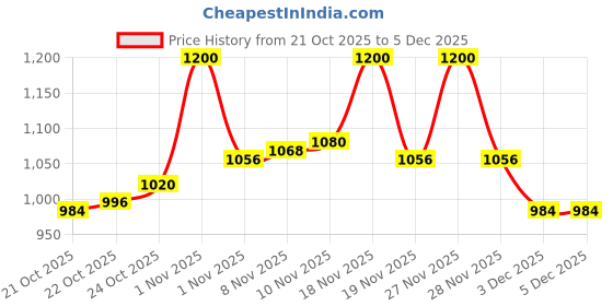 tatacliq.com LoveChild Masaba Shooting Star Hyper Hydrating Gloss Balm Melty Moon - 1.8 gm lovechild masaba Price History Graph from 21 Oct 2025 to 4 Dec 2025