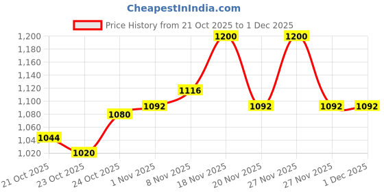tatacliq.com LoveChild Masaba Shooting Star Hyper Hydrating Gloss Balm Moon Walk - 1.8 gm lovechild masaba Price History Graph from 21 Oct 2025 to 1 Dec 2025