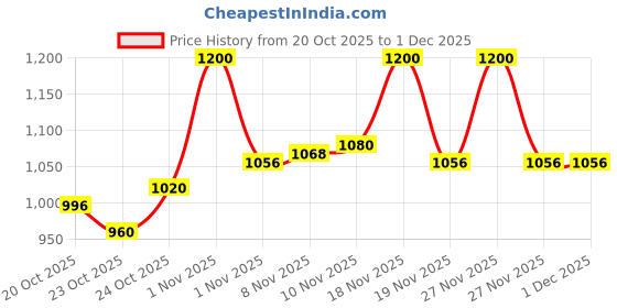 tatacliq.com LoveChild Masaba Shooting Star Hyper Hydrating Gloss Balm Polar Pink - 1.8 gm lovechild masaba Price History Graph from 20 Oct 2025 to 1 Dec 2025