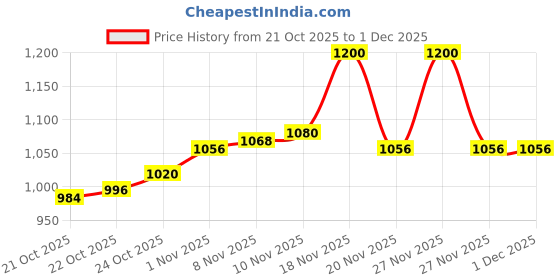 tatacliq.com LoveChild Masaba Shooting Star Hyper Hydrating Gloss Balm Stardust - 1.8 gm lovechild masaba Price History Graph from 21 Oct 2025 to 1 Dec 2025