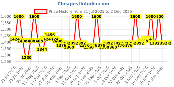 tatacliq.com LoveChild Masaba Skip Everything 4 In 1 Blurring Serum Tint SPF 20 Gossip Girlfriend - 30 ml lovechild masaba Price History Graph from 21 Jul 2025 to 30 Nov 2025
