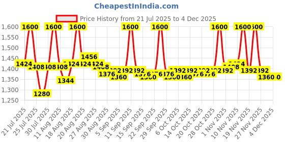 tatacliq.com LoveChild Masaba Skip Everything 4 In 1 Blurring Serum Tint SPF 20 Honest Honey - 30 ml lovechild masaba Price History Graph from 21 Jul 2025 to 2 Dec 2025