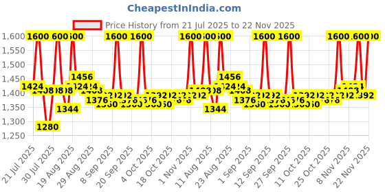 tatacliq.com LoveChild Masaba Skip Everything 4 In 1 Blurring Serum Tint SPF 20 Icy You - 30 ml lovechild masaba Price History Graph from 21 Jul 2025 to 22 Nov 2025